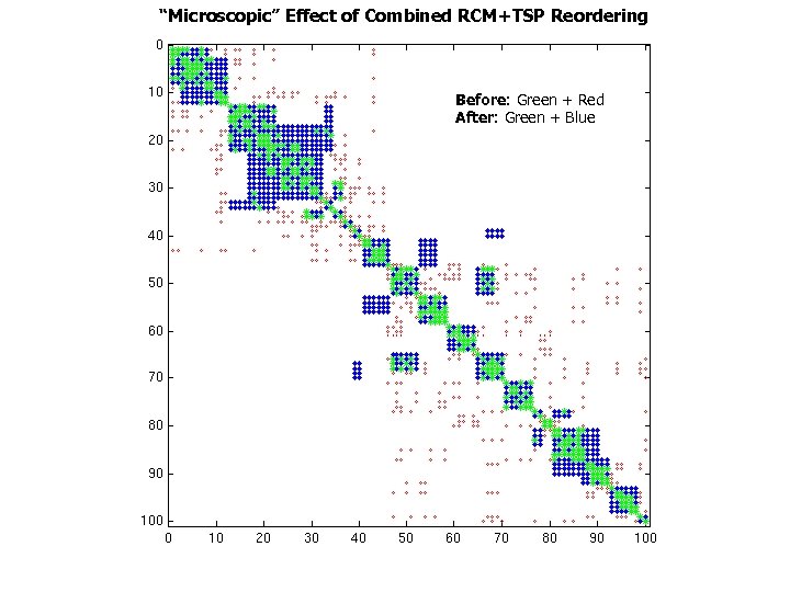 “Microscopic” Effect of Combined RCM+TSP Reordering Before: Green + Red After: Green + Blue