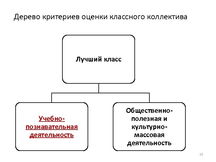 Дерево критериев оценки классного коллектива Лучший класс Учебнопознавательная деятельность Общественнополезная и культурномассовая деятельность 25