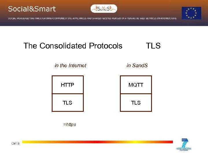 The Consolidated Protocols in the Internet TLS in Sand. S HTTP MQTT HTTP TLS