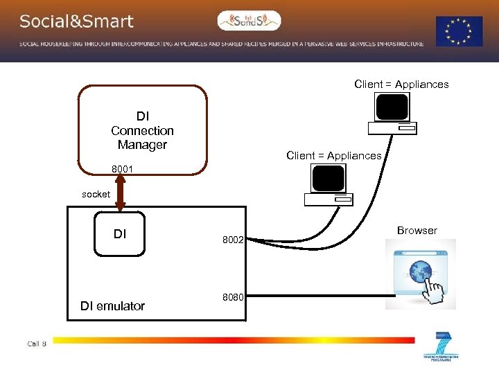 Client = Appliances DI Connection Manager Client = Appliances 8001 socket DI DI emulator