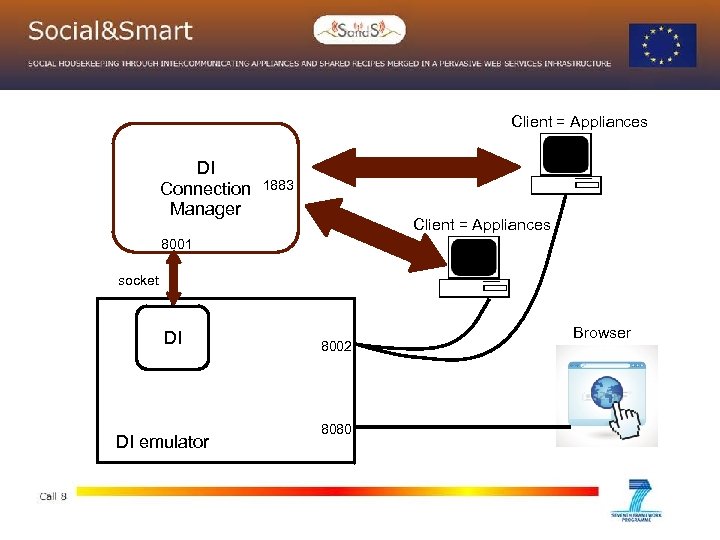 Client = Appliances DI Connection Manager 1883 Client = Appliances 8001 socket DI DI