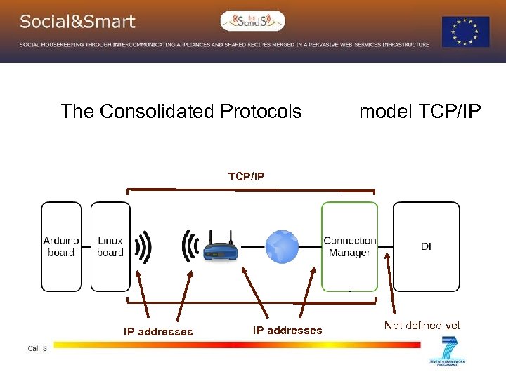 The Consolidated Protocols model TCP/IP IP addresses Not defined yet 