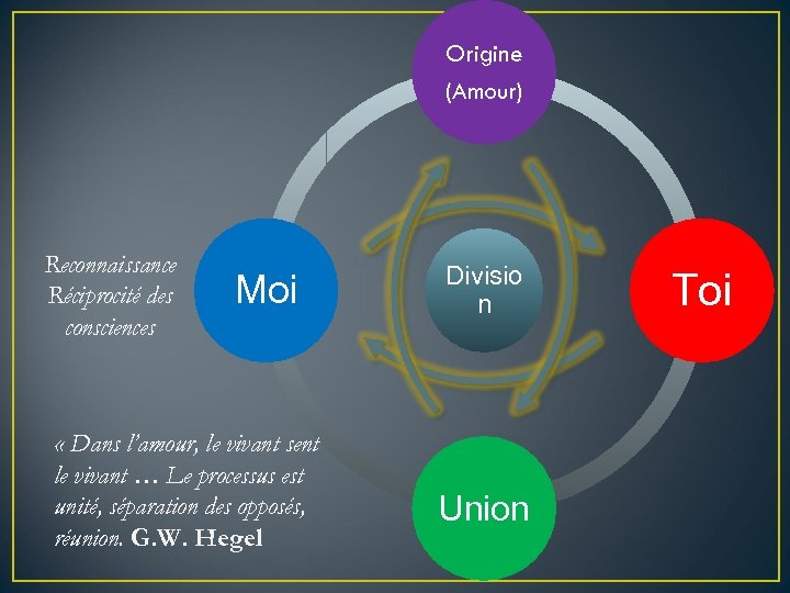 Origine (Amour) Reconnaissance Réciprocité des consciences Moi « Dans l’amour, le vivant sent le