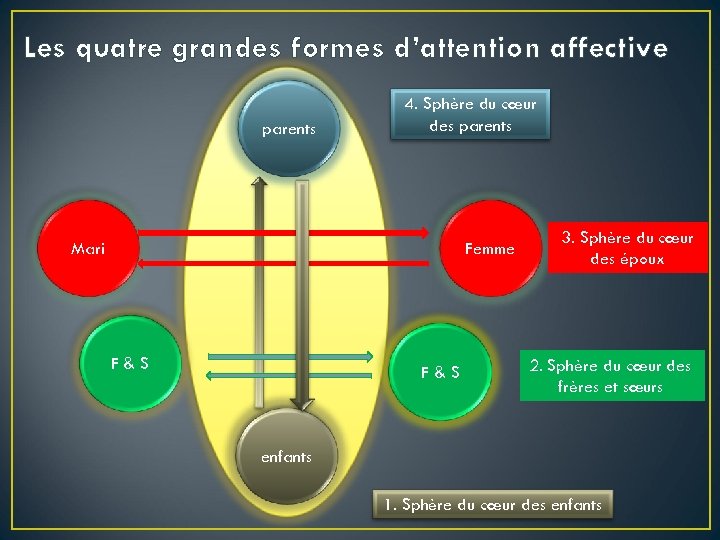 Les quatre grandes formes d’attention affective parents 4. Sphère du cœur des parents Femme