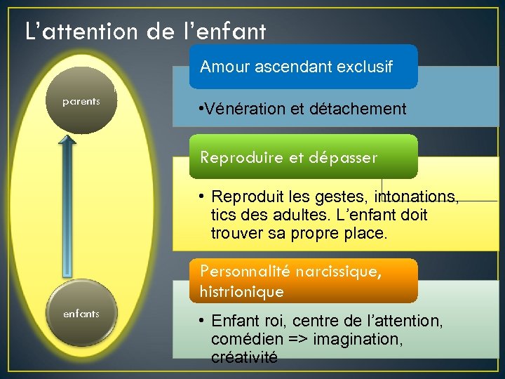 L’attention de l’enfant Amour ascendant exclusif parents • Vénération et détachement Reproduire et dépasser