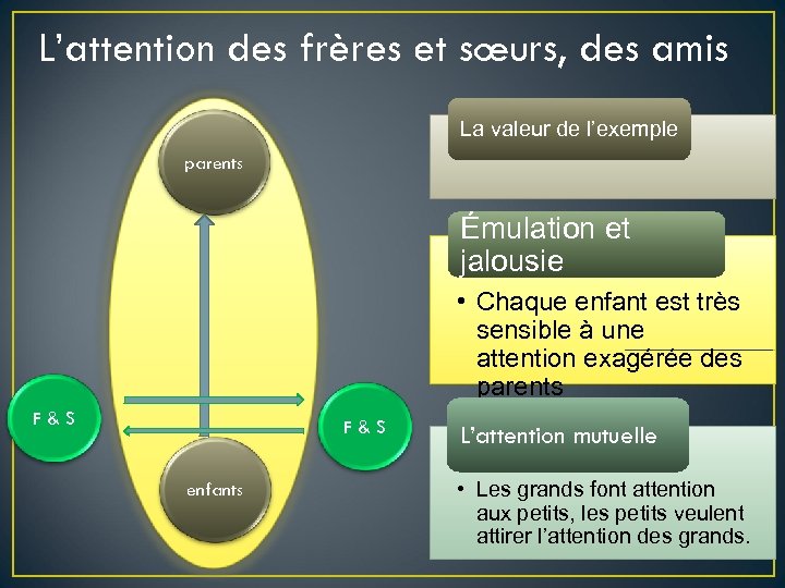 L’attention des frères et sœurs, des amis La valeur de l’exemple parents Émulation et