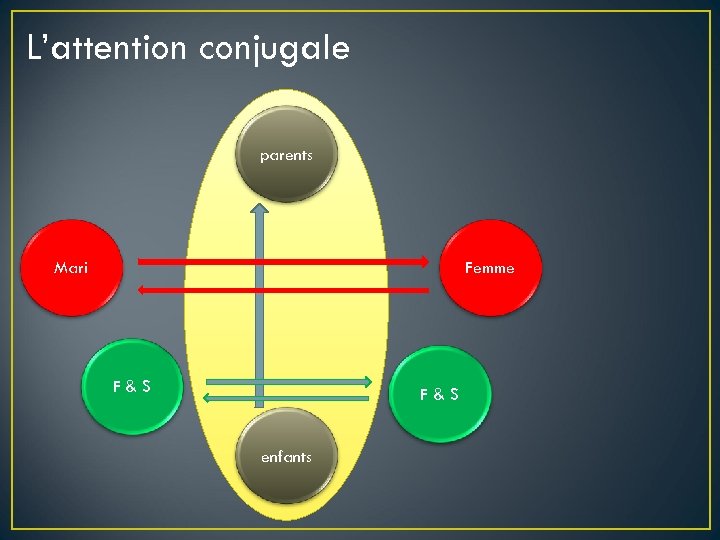 L’attention conjugale parents Mari Femme F&S enfants 