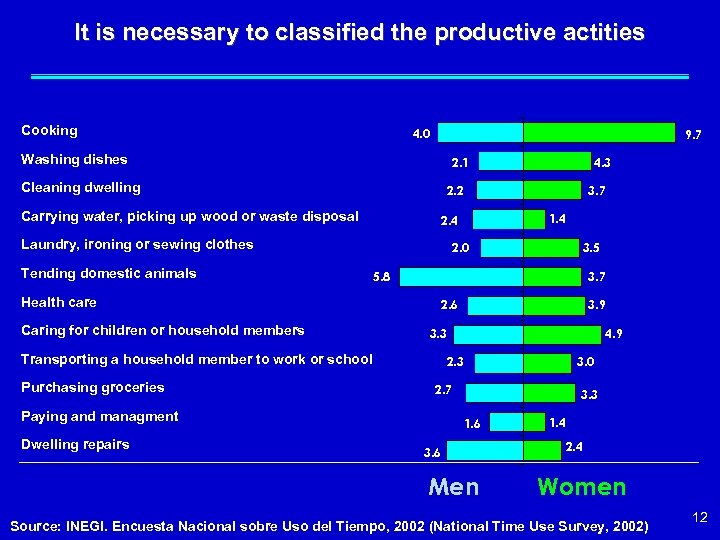It is necessary to classified the productive actities Cooking 4. 0 9. 7 Washing