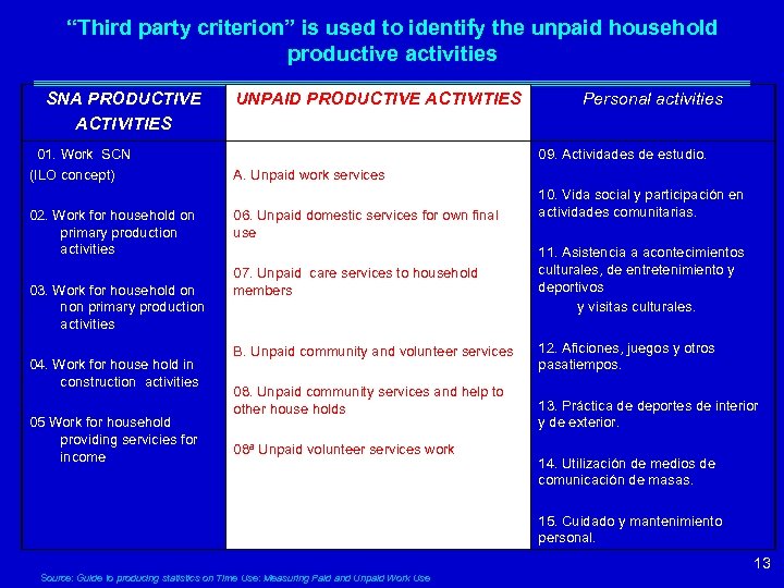 “Third party criterion” is used to identify the unpaid household productive activities SNA PRODUCTIVE