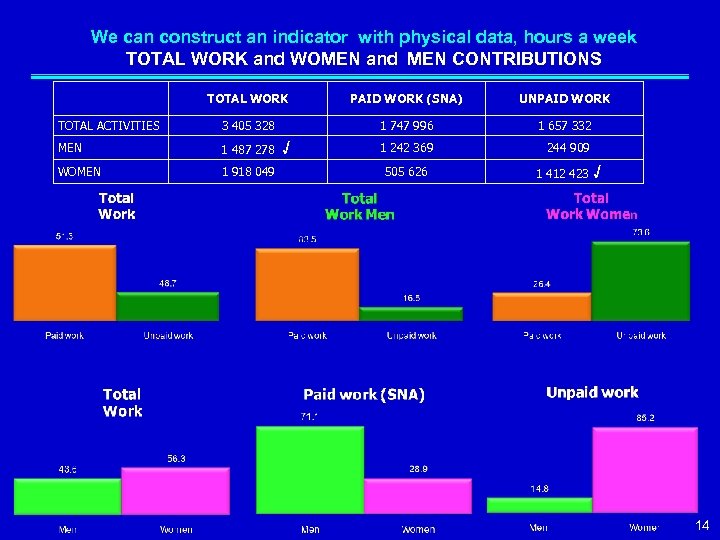 We can construct an indicator with physical data, hours a week TOTAL WORK and