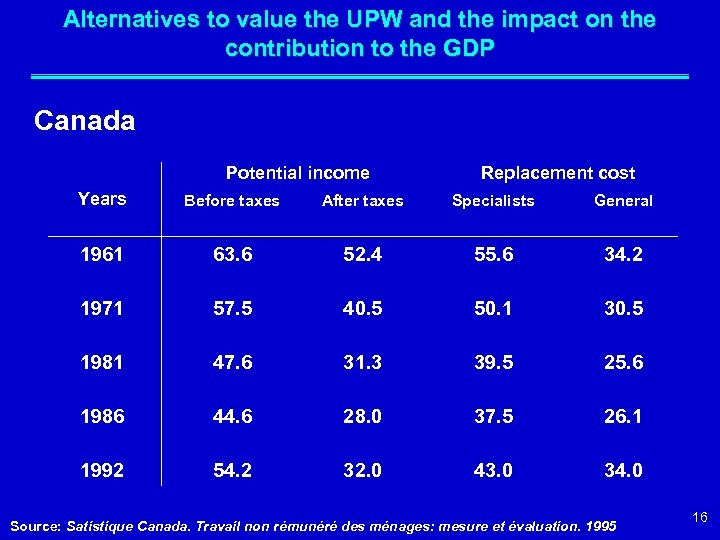 Alternatives to value the UPW and the impact on the contribution to the GDP