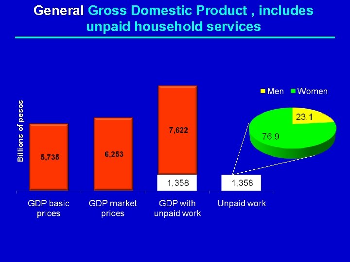 Billions of pesos General Gross Domestic Product , includes unpaid household services 