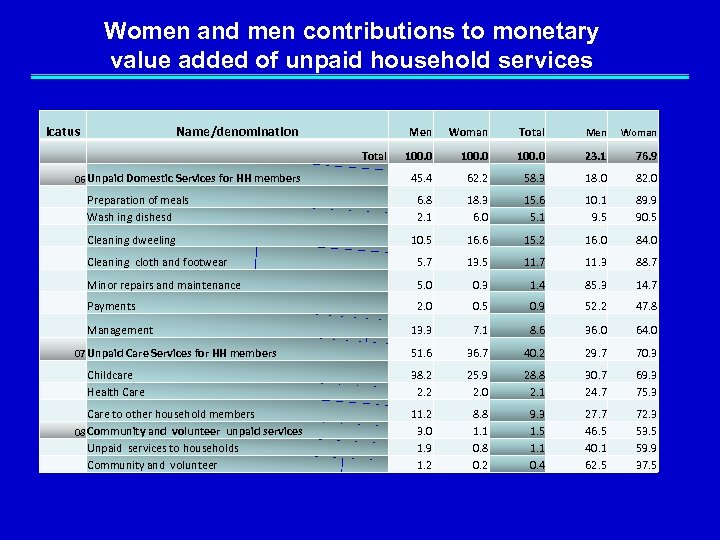 Women and men contributions to monetary value added of unpaid household services Icatus Name/denomination