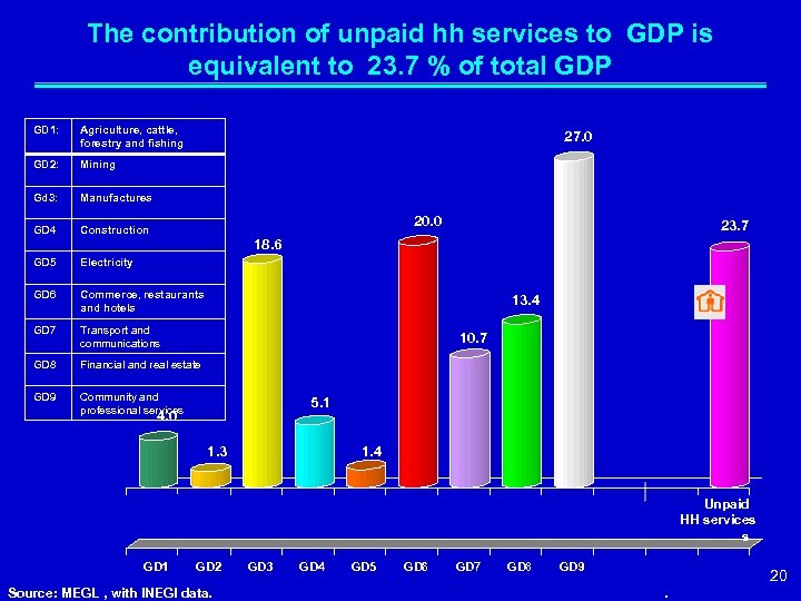 The contribution of unpaid hh services to GDP is equivalent to 23. 7 %