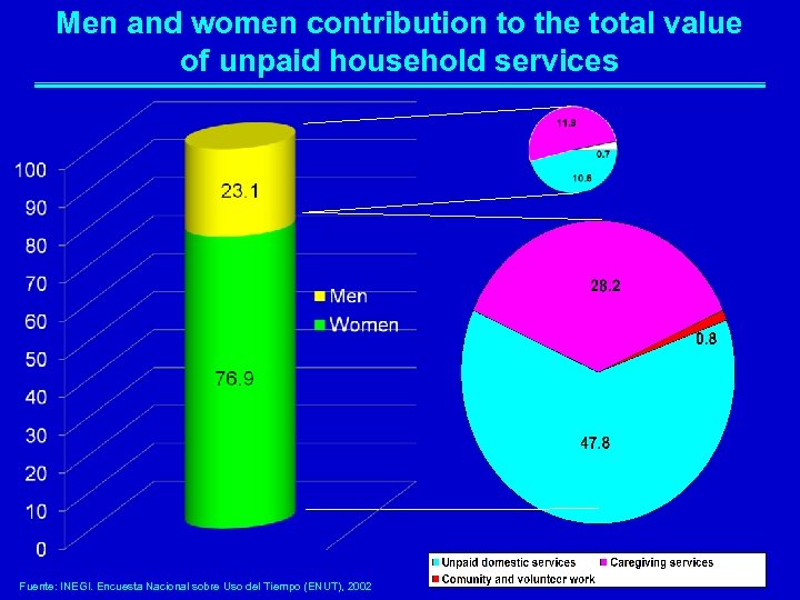 Men and women contribution to the total value of unpaid household services Fuente: INEGI.
