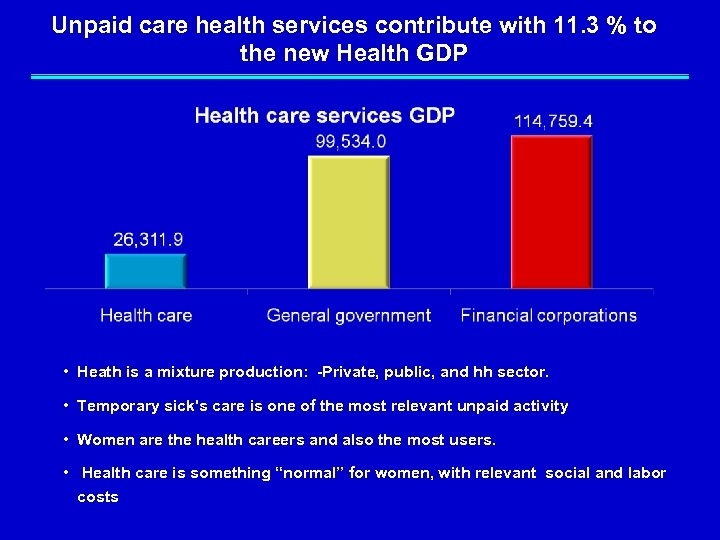 Unpaid care health services contribute with 11. 3 % to the new Health GDP