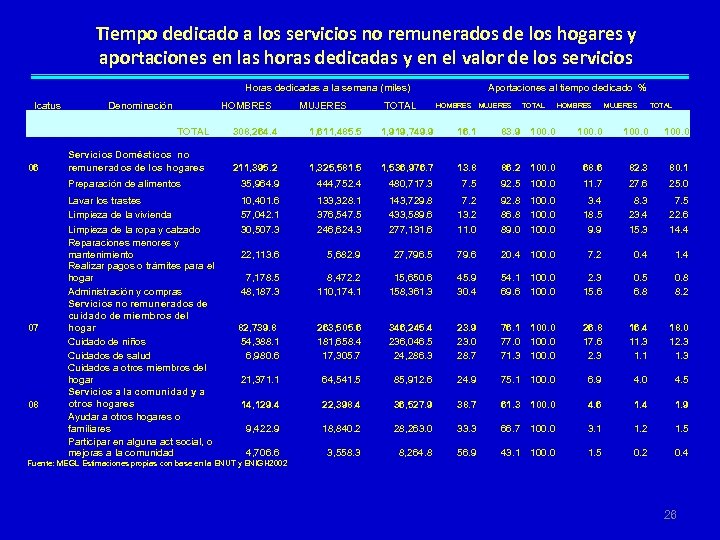 Tiempo dedicado a los servicios no remunerados de los hogares y aportaciones en las