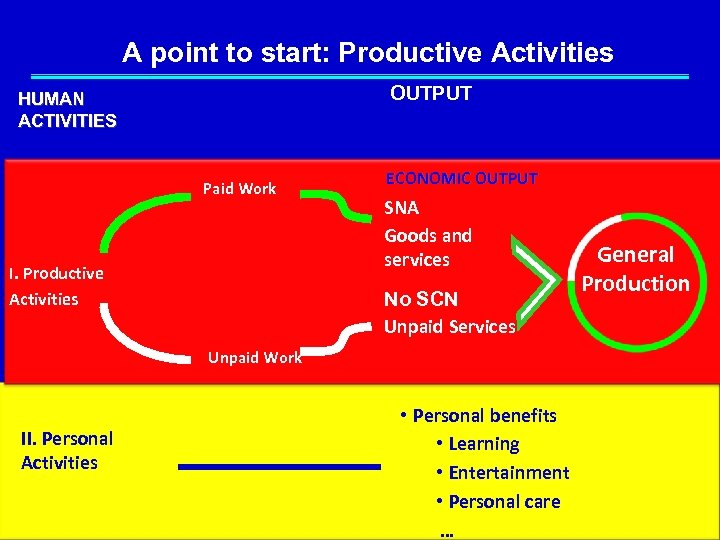 A point to start: Productive Activities OUTPUT HUMAN ACTIVITIES Paid Work I. Productive Activities