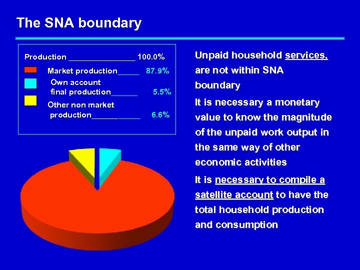 The SNA boundary Production ________ 100. 0% Market production_____ 87. 9% Own account final