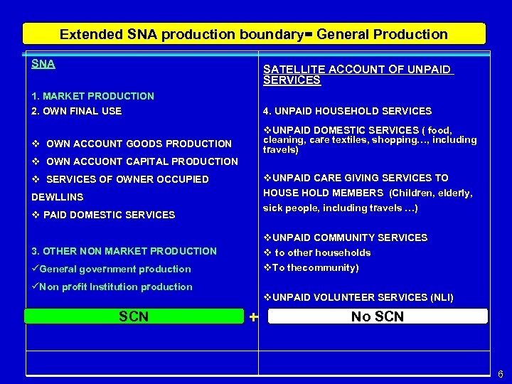 Extended SNA production boundary= General Production SNA SATELLITE ACCOUNT OF UNPAID SERVICES 1. MARKET