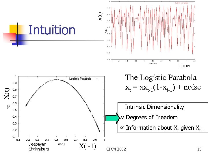 x(t) Intuition time X(t) The Logistic Parabola xt = axt-1(1 -xt-1) + noise Intrinsic