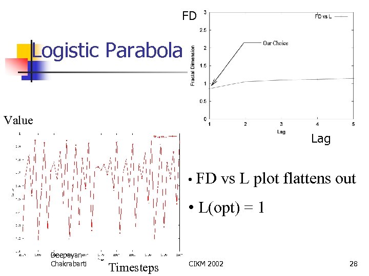 FD Logistic Parabola Value Lag • FD vs L plot flattens out • L(opt)