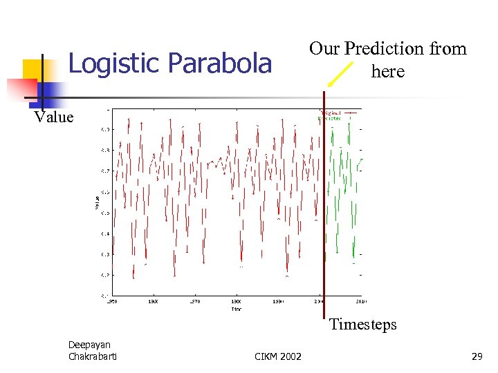 Logistic Parabola Our Prediction from here Value Timesteps Deepayan Chakrabarti CIKM 2002 29 