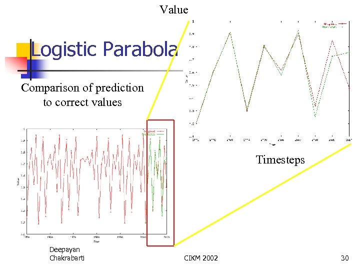 Value Logistic Parabola Comparison of prediction to correct values Timesteps Deepayan Chakrabarti CIKM 2002