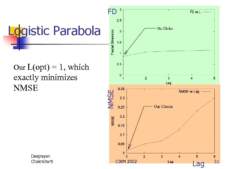 FD Logistic Parabola exactly minimizes NMSE Deepayan Chakrabarti NMSE Our L(opt) = 1, which