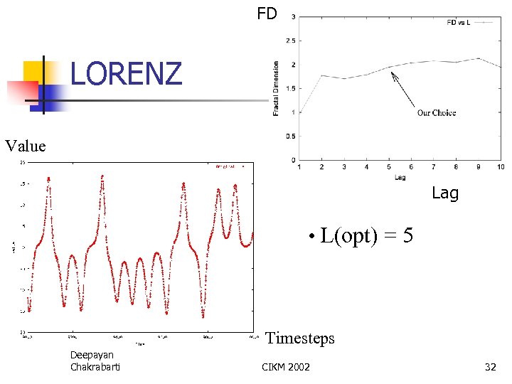 FD LORENZ Value Lag • L(opt) = 5 Timesteps Deepayan Chakrabarti CIKM 2002 32