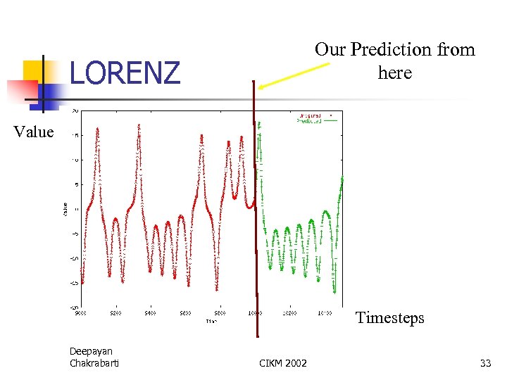 Our Prediction from here LORENZ Value Timesteps Deepayan Chakrabarti CIKM 2002 33 