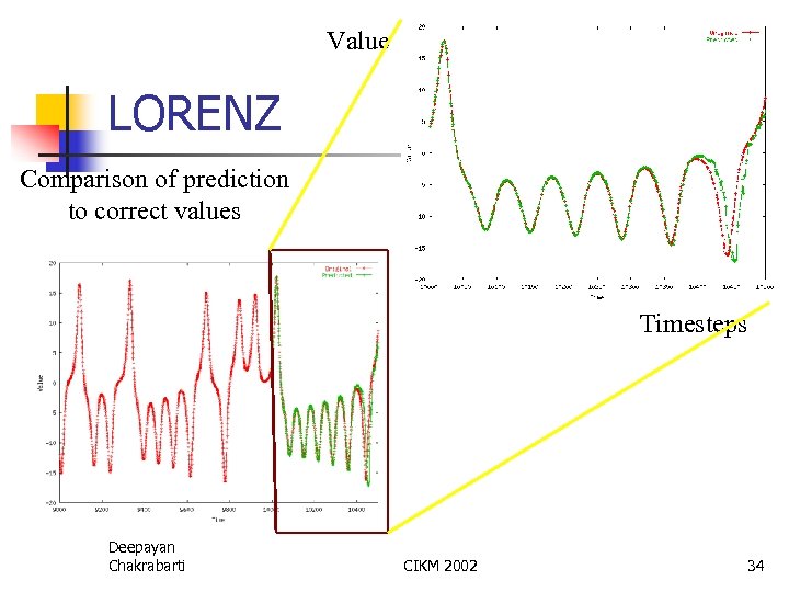 Value LORENZ Comparison of prediction to correct values Timesteps Deepayan Chakrabarti CIKM 2002 34