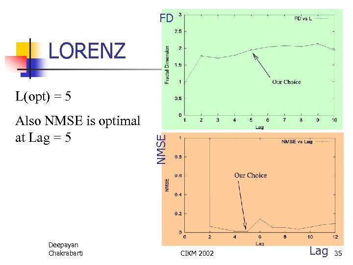 FD LORENZ Also NMSE is optimal at Lag = 5 Deepayan Chakrabarti NMSE L(opt)
