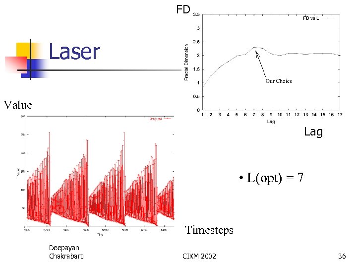 FD Laser Value Lag • L(opt) = 7 Timesteps Deepayan Chakrabarti CIKM 2002 36