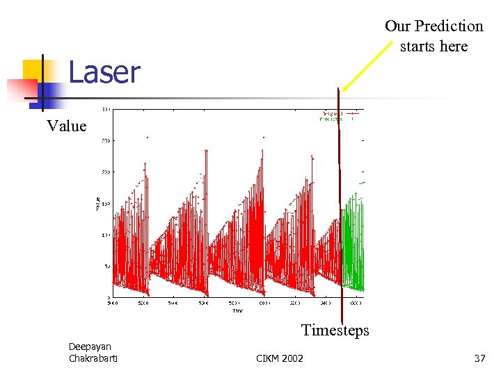 Our Prediction starts here Laser Value Timesteps Deepayan Chakrabarti CIKM 2002 37 