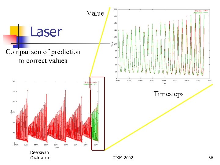 Value Laser Comparison of prediction to correct values Timesteps Deepayan Chakrabarti CIKM 2002 38