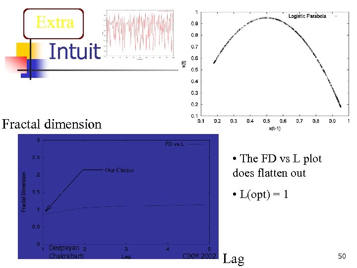 Extra Intuition Fractal dimension • The FD vs L plot does flatten out •