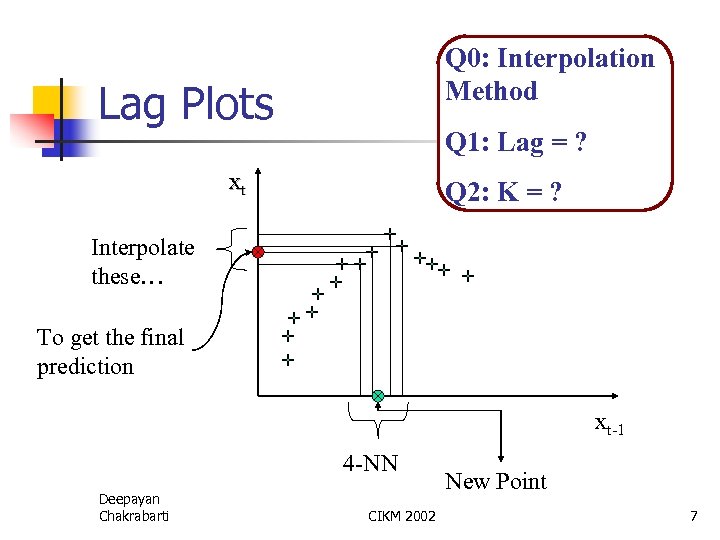 Q 0: Interpolation Method Lag Plots Q 1: Lag = ? xt Q 2: