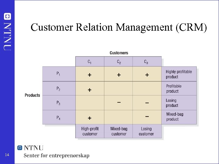 Customer Relation Management (CRM) 14 