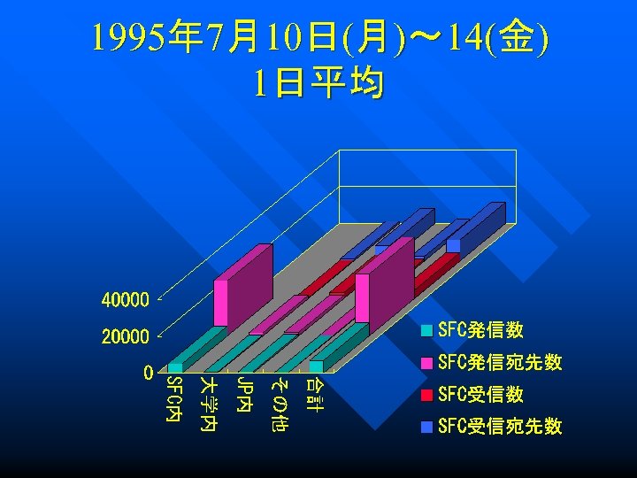 1995年 7月10日(月)～ 14(金) 1日平均 