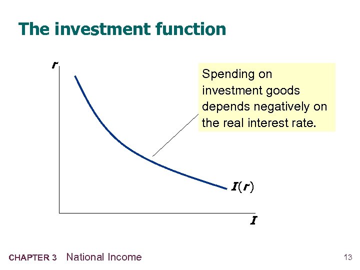 The investment function r Spending on investment goods depends negatively on the real interest