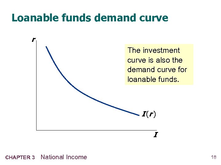 Loanable funds demand curve r The investment curve is also the demand curve for