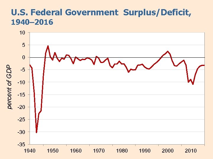 U. S. Federal Government Surplus/Deficit, 1940– 2016 10 5 percent of GDP 0 -5
