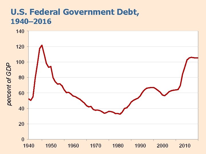 U. S. Federal Government Debt, 1940– 2016 140 percent of GDP 120 100 80