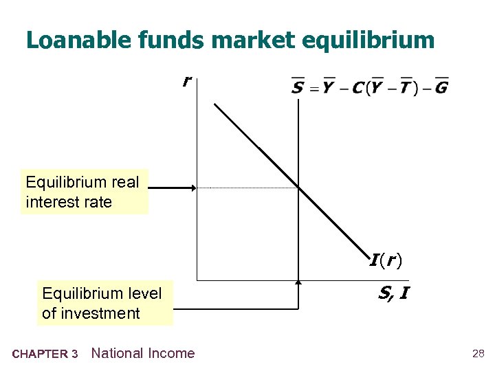 Loanable funds market equilibrium r Equilibrium real interest rate I (r ) Equilibrium level