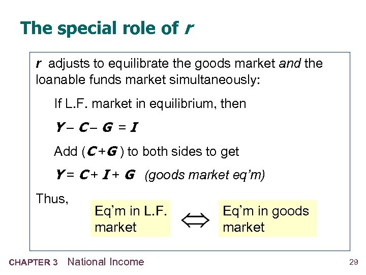 The special role of r r adjusts to equilibrate the goods market and the