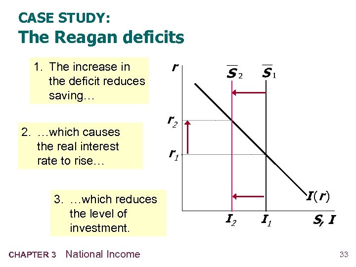 CASE STUDY: The Reagan deficits 1. The increase in the deficit reduces saving… 2.