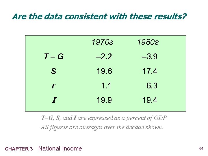 Are the data consistent with these results? 1970 s 1980 s T–G – 2.