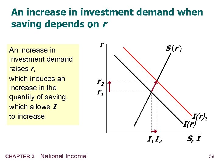 An increase in investment demand when saving depends on r An increase in investment
