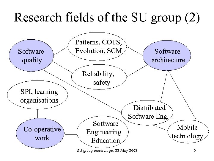 Research fields of the SU group (2) Software quality Patterns, COTS, Evolution, SCM Software